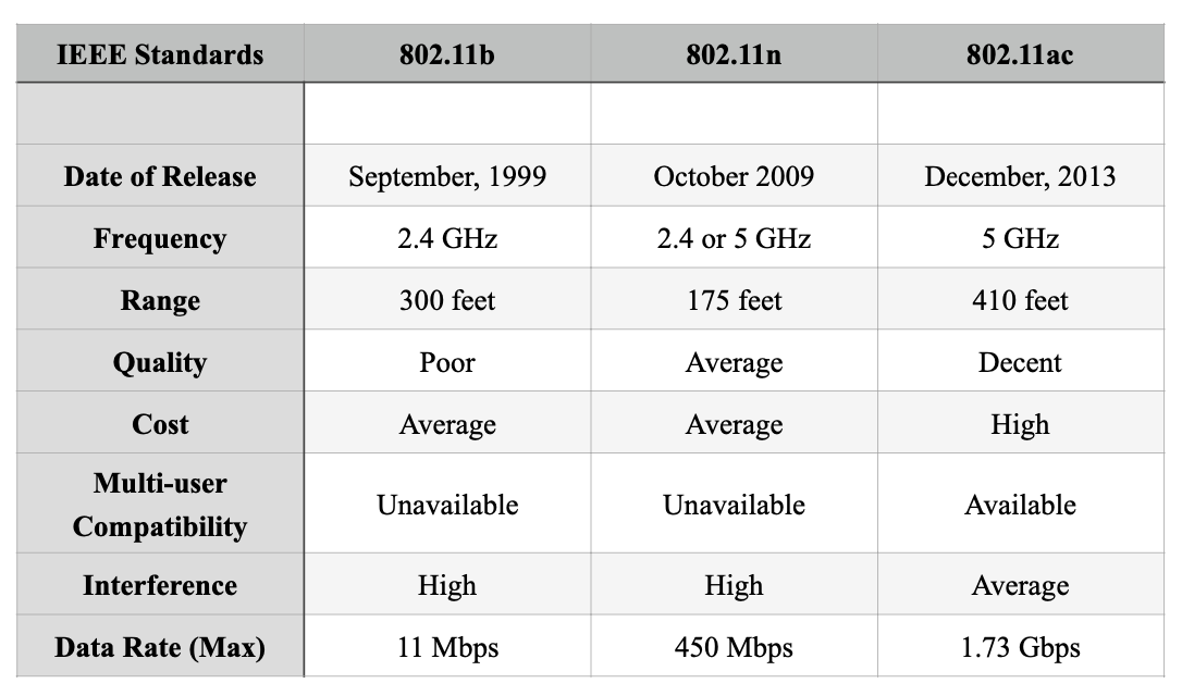 WLAN Standards